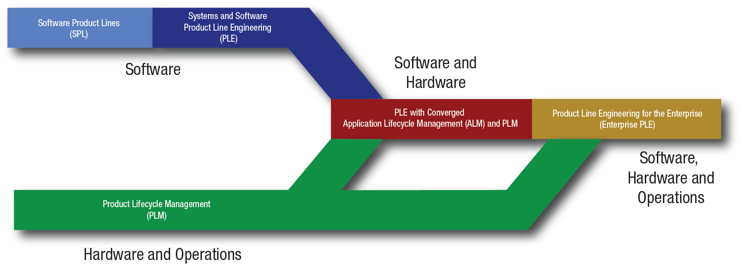 Gears Product Line Engineering Tool and Lifecycle Framework